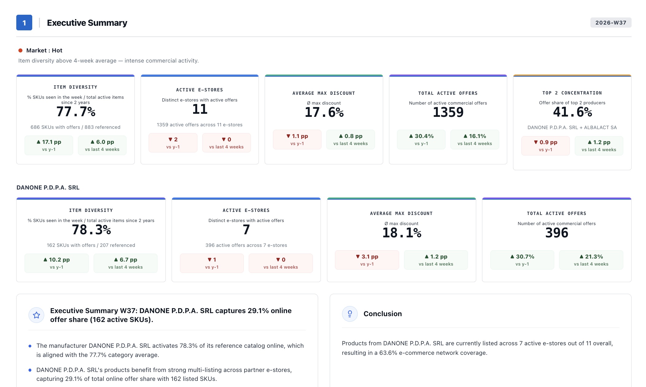 Brand’s SoV e-commerce