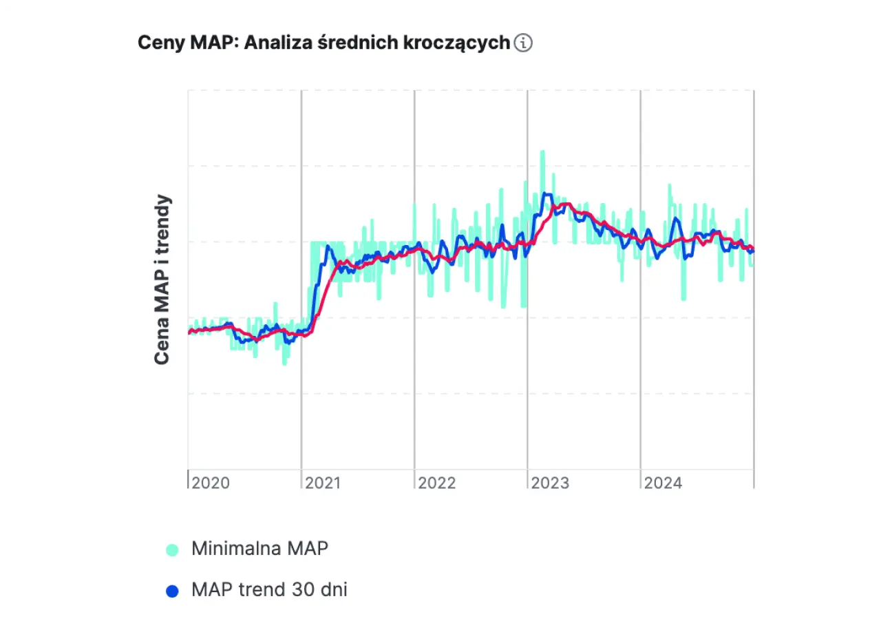 Opanuj swoją strategię cenową